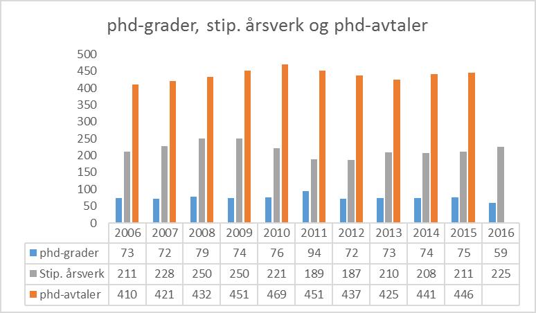 Mastergrader registreres instituttvis, og figur 45 viser gjennomsnittlig antall fullførte mastergrader pr år pr professorer og førsteamanuenser for