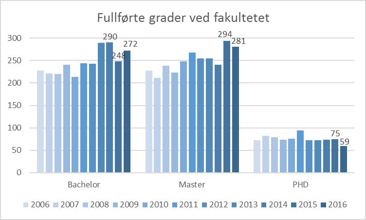 mastergrader pr år pr professor/førsteamanuensis pr institutt (DBH) Figur 46 viser aktive phd-avtaler, stipendiatårsverk og phd-kandidater.