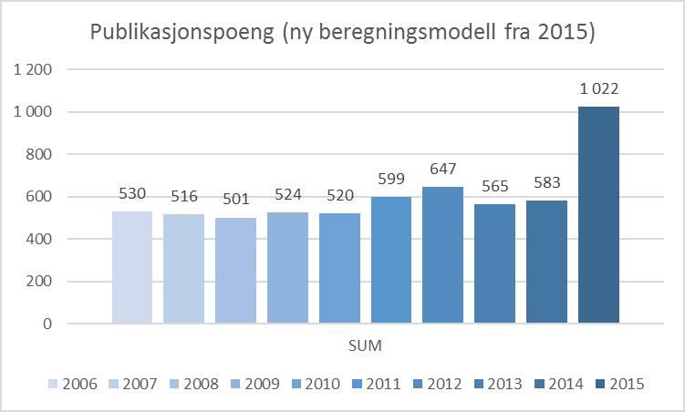 Figur 51 Publikasjonspoeng for fakultetet 2006-2015 (DBH) ny modell for beregning fra 2015 Figur 52 viser at alle instituttene har kommet positivt ut av omleggingen.