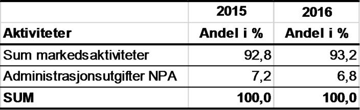 Landbruksdirektoratet Side: 18 av 101 sosial kontakt på valpenes adferd og velferd, ble avsluttet i 2016. Prosjektet var et samarbeid mellom NMBU, Norges Forskningsråd og Norges Pelsdyralslag.