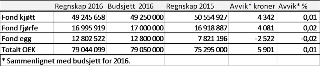 Landbruksdirektoratet Side: 20 av 101 Kjøtt, egg og fjørfekjøtt - regnskap for Opplysningskontoret for egg og kjøtt (OEK) 2016 I e-post av 28.