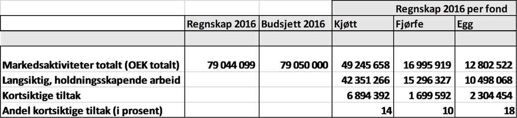 Landbruksdirektoratet Side: 27 av 101 FordelingOversikt over kortsiktige markedsaktiviteter i 2016 Landbruksdirektoratets vurderinger Regnskapet viser totalt sett god overensstemmelse med budsjettet.