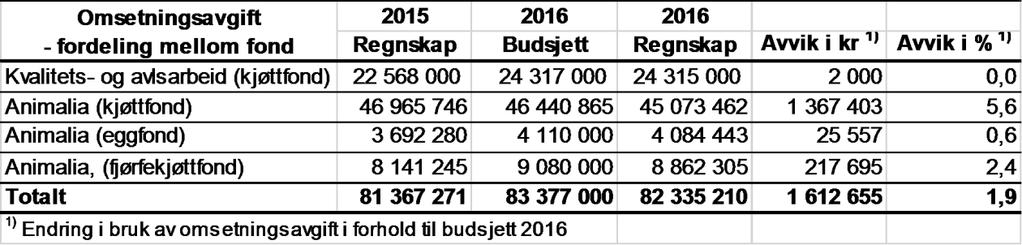 Landbruksdirektoratet Side: 48 av 101 Kjøtt, egg og fjørfekjøtt - Regnskap for faglige tiltak 2016 (Animalia) I brev av 28.