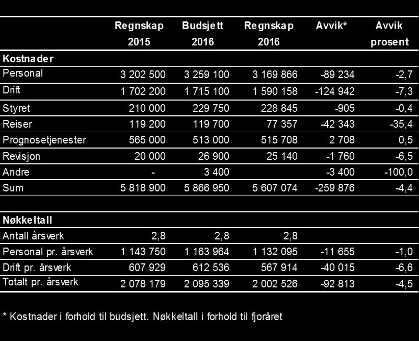 Landbruksdirektoratet Side: 67 av 101 Landbruksdirektoratets vurdering Regnskapet for 2016 viser totale kostnader til administrasjon av markedsregulering i kornsektoren på 5 607 074 kroner.