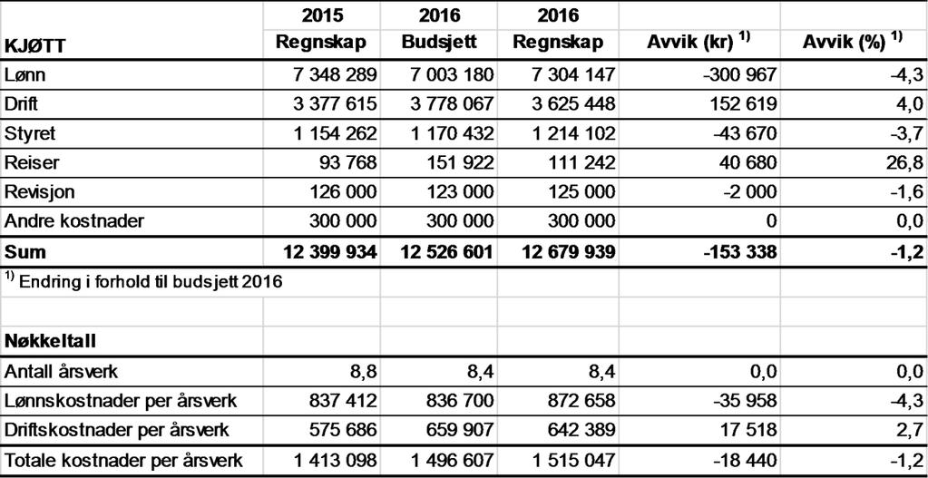 Landbruksdirektoratet Side: 69 av 101 Kjøtt og egg - Regnskap for Norturas administrasjonsgodtgjørelse 2016 I brev av 28.