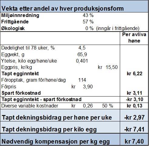 Landbruksdirektoratet Side: 88 av 101 Norturas beregning av nødvendig kompensasjon per kr egg Norturas beregning for 2017 viser at tapt dekningsbidrag ved ikke å ha noe eggproduksjon er kr 7,41 per