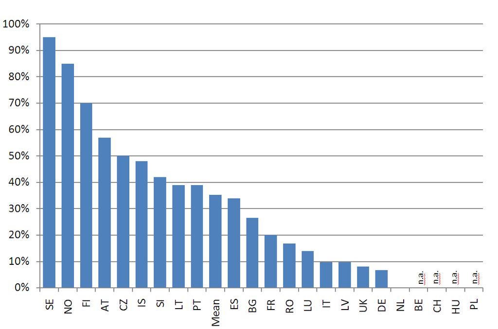 Andel SMVF pga vannkraft i Europa Vassdragsregulering en av hovedutfordringene med Vannforvaltningsplanene Vannregion Elv Innsjø Ca antall SMVF pga vannkraft Glomma 3.