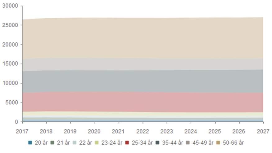 Voksne (20-66 år) 2017 2018 2019 2020 2021 2022 2023 2024 2025 2026 2027 20 år 542 559 515 509 504 494 482 494 503 502 528 21 år 527 546 544 502 498 496 485 473 485 493 490 22 år 499 539 533 529 489