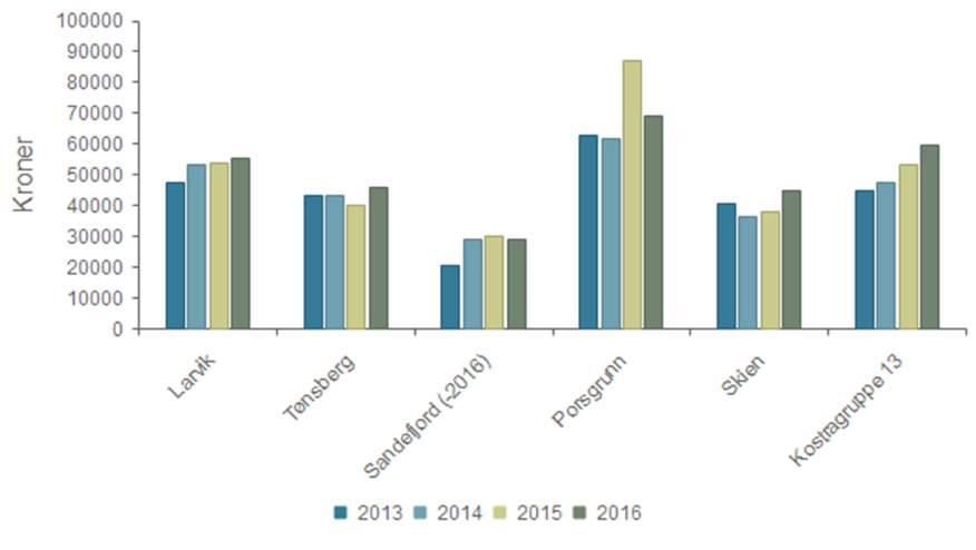 Produktivitet - Brutto driftsutgifter per kommunalt disponert bolig Larvik 47 669 53 408 53 665 55 639 Tønsberg 43 061 43 352 39 910 45 704 Sandefjord (-2016) 20 825 29 202 29 902 29 156 Porsgrunn 62