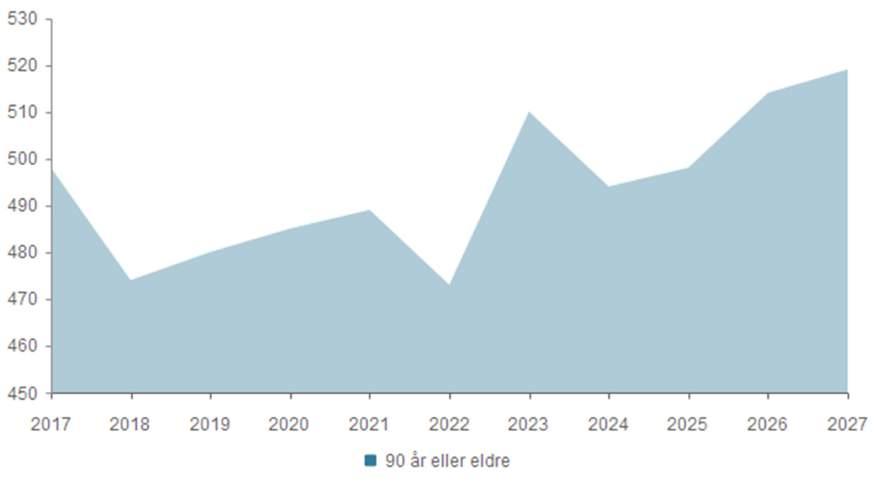 Eldre (90 år og eldre) 2017 2018 2019 2020 2021 2022 2023 2024 2025 2026 2027 90 år eller eldre 498 474 480 485 489 473 510 494 498 514 519 Total 498 474 480 485 489 473 510