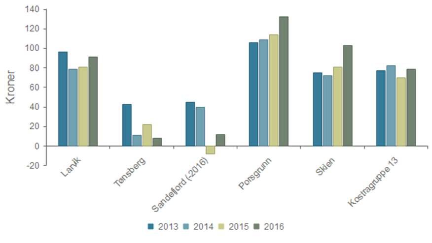 Prioritet - Netto driftsutgifter til kart og oppmåling per innbygger Larvik 96 79 81 91 Tønsberg 43 11 22 8 Sandefjord (-2016) 45 40-8 12 Porsgrunn 106 109 114 132 Skien 75 72 81 103 Kostragruppe 13