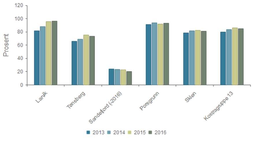 Økonomi - Netto lånegjeld i prosent av brutto driftsinntekter Gruppert per kommune Larvik 81,6 % 88,3 % 95,4 % 96,2 % Tønsberg 66,0 % 69,3 % 75,5 % 73,2 % Sandefjord (-2016) 23,9 % 23,6 % 22,7 % 20,4