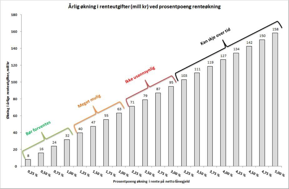 driftsinntektene nå er 13,3 % (11,3 prosentpoeng) høyere enn snittet for KOSTRA-gruppe 13. Indikatoren for Larvik var igjen, som i 2015, høyere enn for alle enkeltkommuner presentert i grafen over.