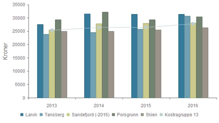 Produktivitet - Korrigerte brutto driftsutgifter til skolefritidstilbud (215), per komm.