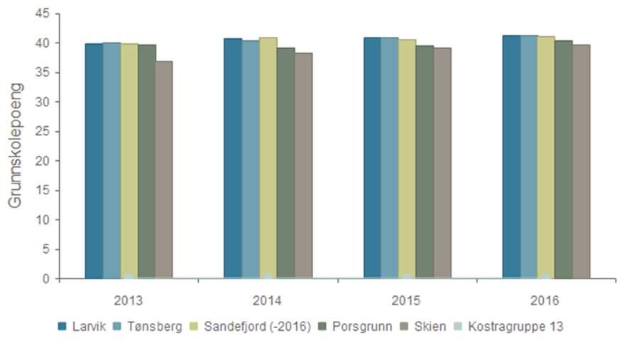 Kvalitet - Gjennomsnittlige grunnskolepoeng Larvik 39,8 40,7 40,8 41,3 Tønsberg 40,0 40,4 40,8 41,3 Sandefjord (-2016) 39,8 40,9 40,6 41,0 Porsgrunn 39,7 39,2 39,4 40,4 Skien 36,9 38,3 39,1 39,7