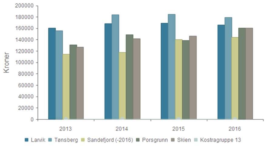 Prioritet - Netto driftsutgifter (funksjon 244, 251, 252) per barn med tiltak Larvik 160 754 168 615 169 346 166 210 Tønsberg 155 758 183 677 184 964 179 032 Sandefjord (-2016) 114 652 117 959 140