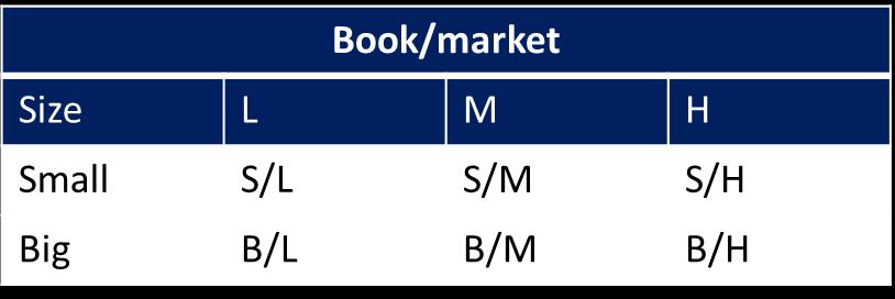 47 porteføljer og ikke enkeltaksjer, definerer vi benchmarkporteføljen som den verdivektede og likeveide porteføljen av alle representative aksjer på Oslo Børs (Ødegaard B. A., 2016). 5.