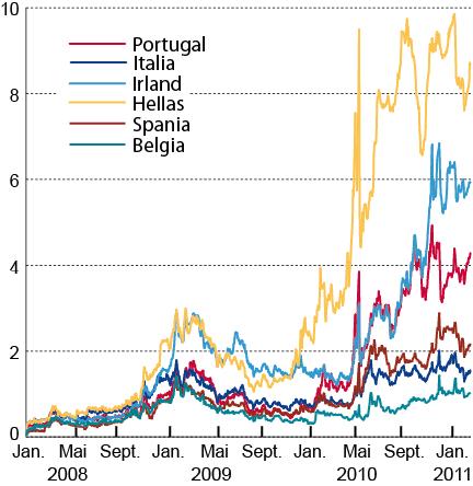 For enkelte land i euroområdet har bekymringer knyttet til bærekraften i de offentlige finansene ført til uro i finansmarkedene.