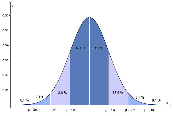 Figur 6: Normalfordelingskurve også kalt Gausskurve. Kilde: http://ndla.no/nb/node/118878?fag=98366 3.2.3 Korrelasjon Korrelasjon er et mål på lineærsamvariasjon.