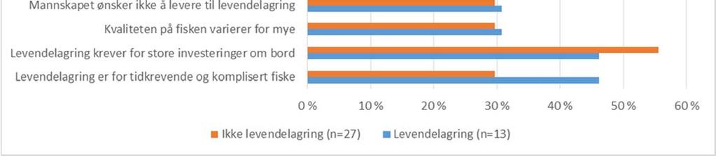 begrenset interesse. Figur 5. Operasjonelle årsaker til at levendelagringssatsingen er beskjeden, i forhold til om man i dag leverer levende fangst eller ikke.