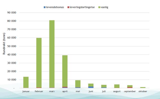 torsken blir solgt på en tid da mengden landet fisk er lav, men stiller spørsmål om det er dette som skjer, og krever avvikling av ordningen [18].