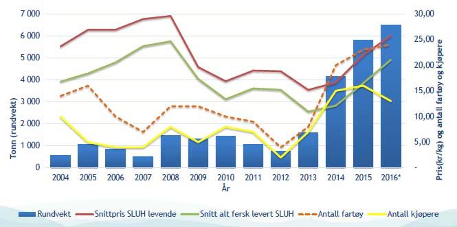 1 Bakgrunn Norges forskningsråd har hatt programmer knytta til levendelagring og oppfôring av fisk, eller fangstbasert akvakultur (FBA), siden slutten av 80 tallet [1].