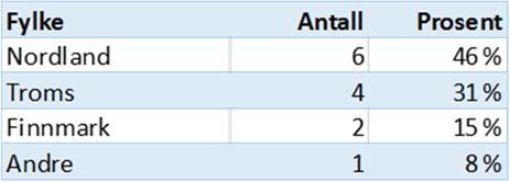 Samtlige respondentene har kvoterettigheter i torskefiskeriene, men flere har også rettigheter i pelagisk fiske (Tabell 2). Tabell 2.