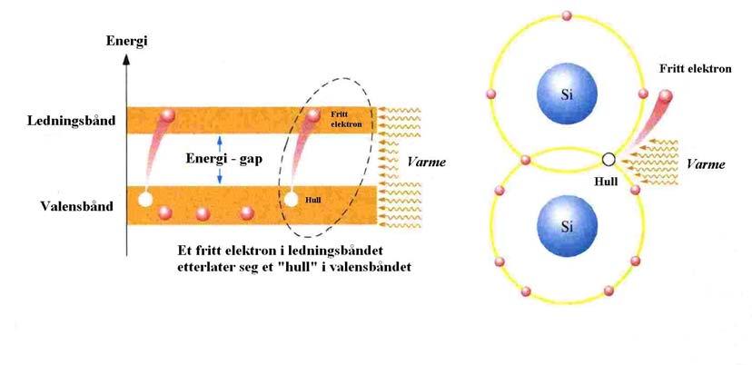 Elektronikk introduksjon litt fysikalsk elektronikk Silisium (Si) og Germanium (Ge) Valenselektronene til Ge ligger i