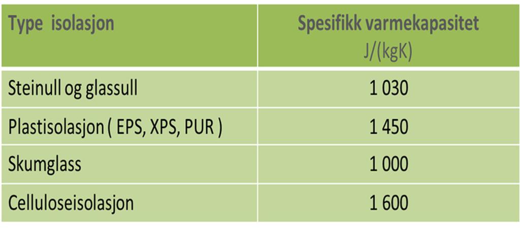 8/14 Varmekapasiteten for diverse isolasjonsmaterialer:t Tabellen er hentet fra Byggforskserien. Byggdetaljer Blad 573.