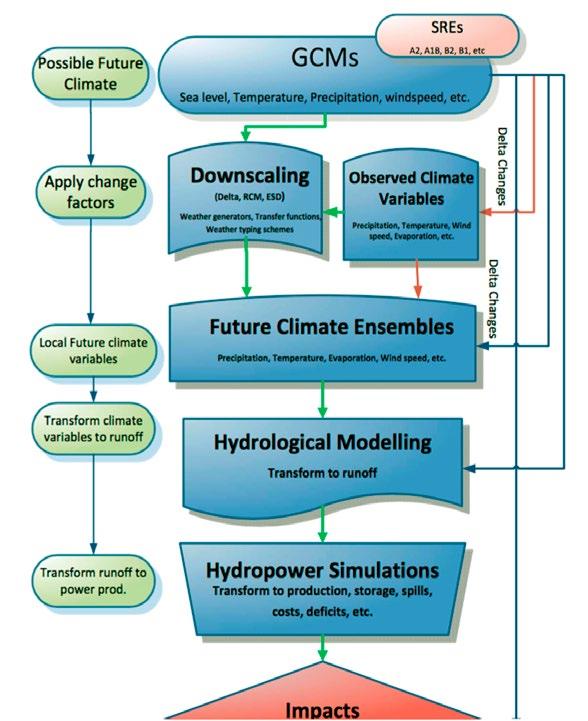 Figur 7.1. Hovedtrinn i arbeidet med å beregne virkninger av klimaendring på vannkraftsystemet. Figuren er hentet fra [7.