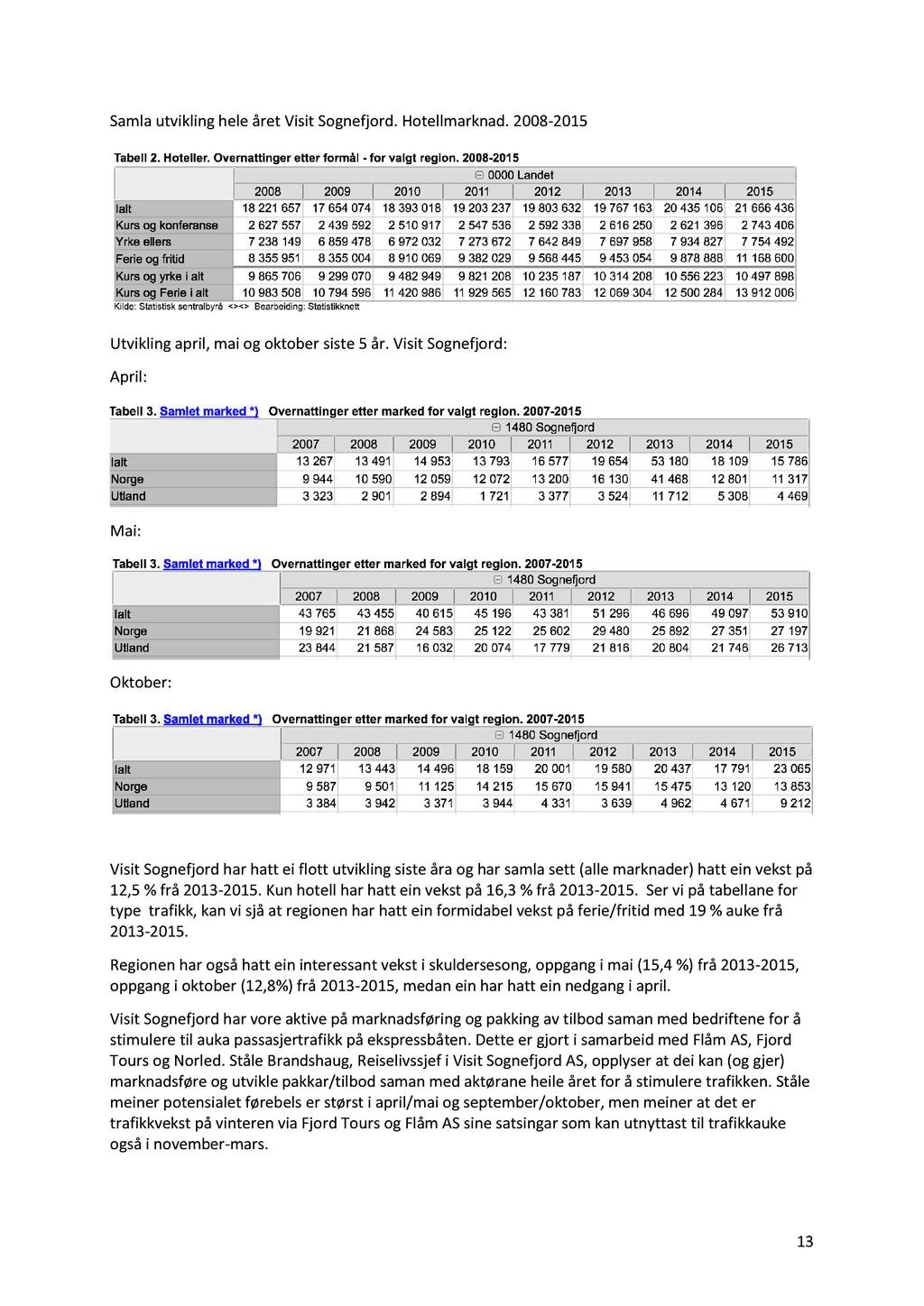 Samla utvikling hele åre t Visit Sognefjord. Hotellmarknad. 2008-2015 Utvikling april, m ai og oktober siste 5 år.
