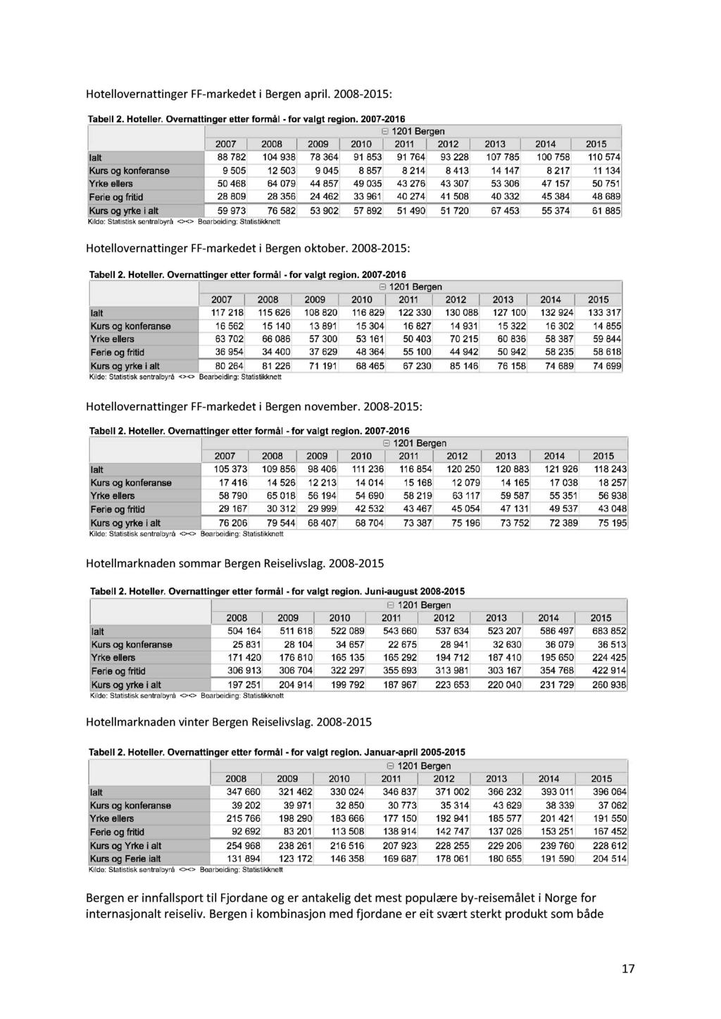Hotellovernattinger FF - markedet i Bergen april. 2008-2015: Hotellovernattinger FF - markedet i Bergen oktober. 2008-2015: Hotellovernattinger FF - markedet i Bergen november.