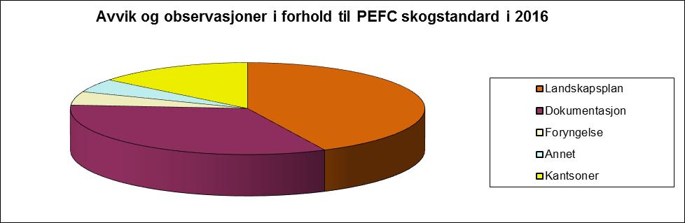 Nærmere spesifikasjon av registrerte avvik i forhold til PEFC skogstandard fremgår av figurene nedenfor. Figur 2.