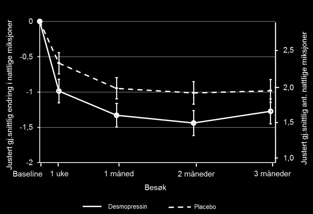 studie over en periode à tre måneder. Førtini (49) pasienter fikk kombinasjonen Nocdurna (desmopressin smeltetablett) 25 mikrogram og tolterodin 4 mg.