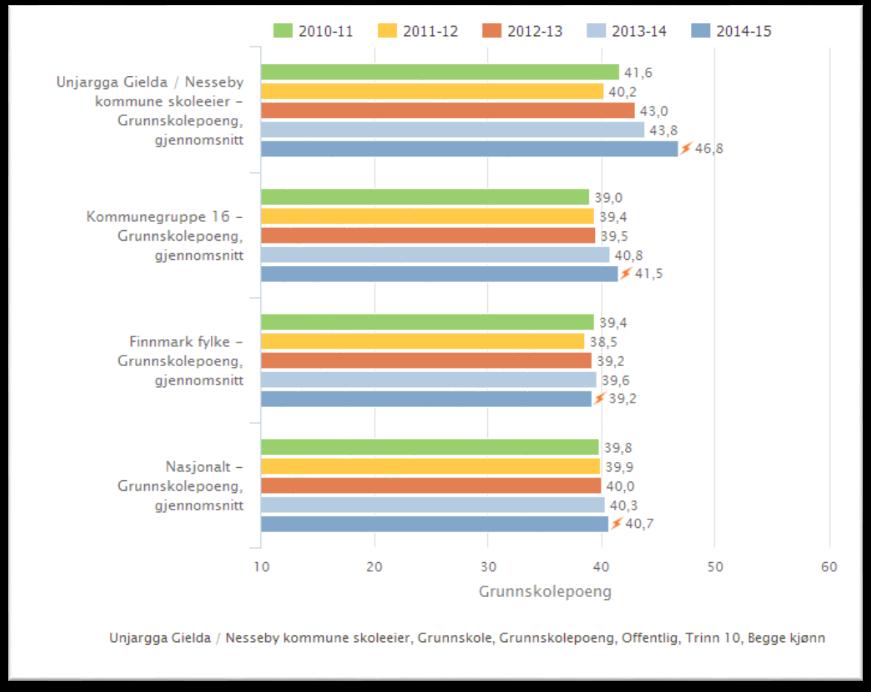 Unjàrgga gielda/nesseby kommune OPPVEKSTSENTERET Regnskap Regnskap Regulert 2016 2016 Utgifter 2015 2016 Budsjett 16 % budsjett % av 2015 Lønn og sosiale utg 21 138 397 22 345 885 22 963 018 97 % 106