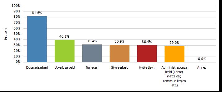 Figur 8: Hva slags type frivillig arbeid har du utført for DNT? 5.1.2.2 Inngangsbegrunnelse Hvorfor valgte respondentene å frivillig for DNT?