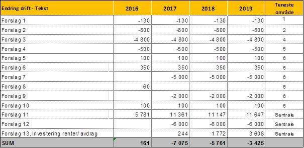 Forslag 16:500.000 til oppstart/prosjektmidlar symjehall/terapibasseng. Forslag 17: 250.000 til oppstart/prosjektmidlar til Kolås Barnehage, Forslag 18:Motiview sykler 200.000. Forslag 19: 2 millionar til rehabilitering idrettsbana på Ostereidet.