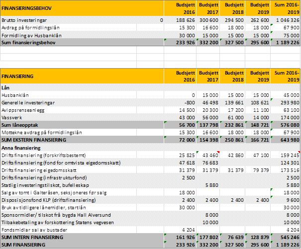 Framlegget fekk 1 røyst (K.Vågstøl-H) og fall.