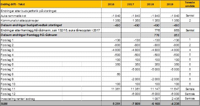 tek opp lån på 57 500 000 kr på sjølvkostområdet (vann og avløp). Lånet har 30 års nedbetalingstid. 2. Økonomiplan for 2016-2019 og årsbudsjettet for 2016 vert vedteken.