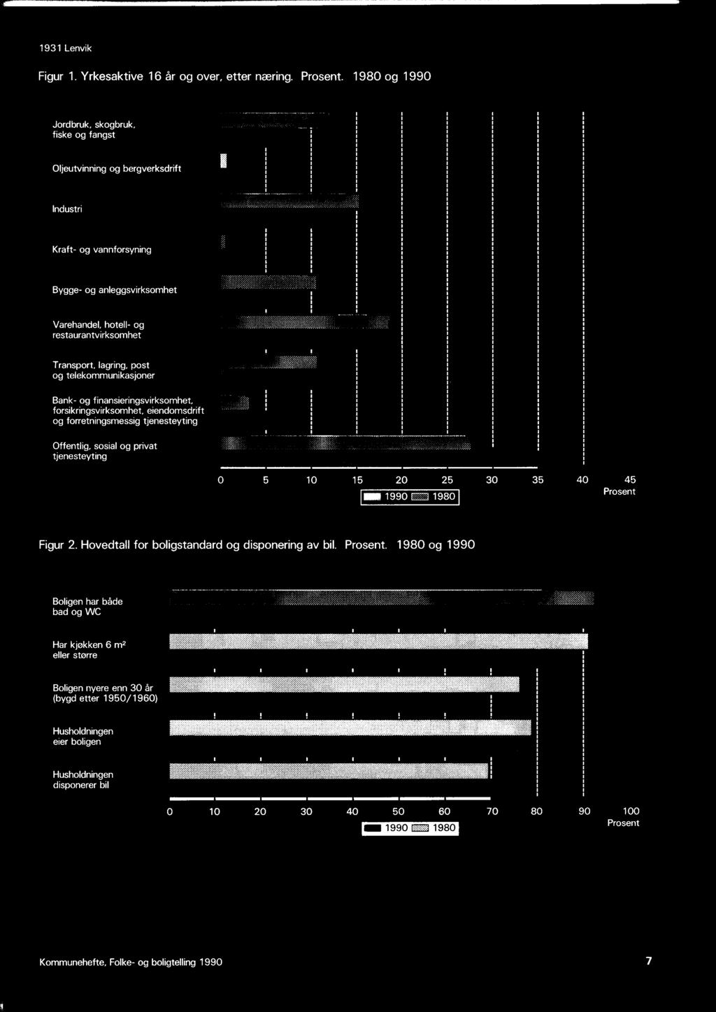 forretningsmessig tjenesteyting Offentlig, sosial og privat tjenesteyting 10 15 20 25 30 35 40 45 INN 1990 r1 1980 1 Prosent Figur 2 Hovedtall for boligstandard og disponering av bil Prosent 1980 og