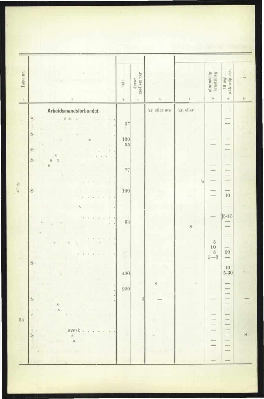 84 Tarifoverenskomster Tabe. e e Lo nsrorb dring r opnandd ved Antn arb. Organisatio, st d og ' irift i ; rbei ddsmsf anuond rbet. A 3 4 5 6 7 8 9 0 3, nhrok. \ re8 e eketoiabrik.