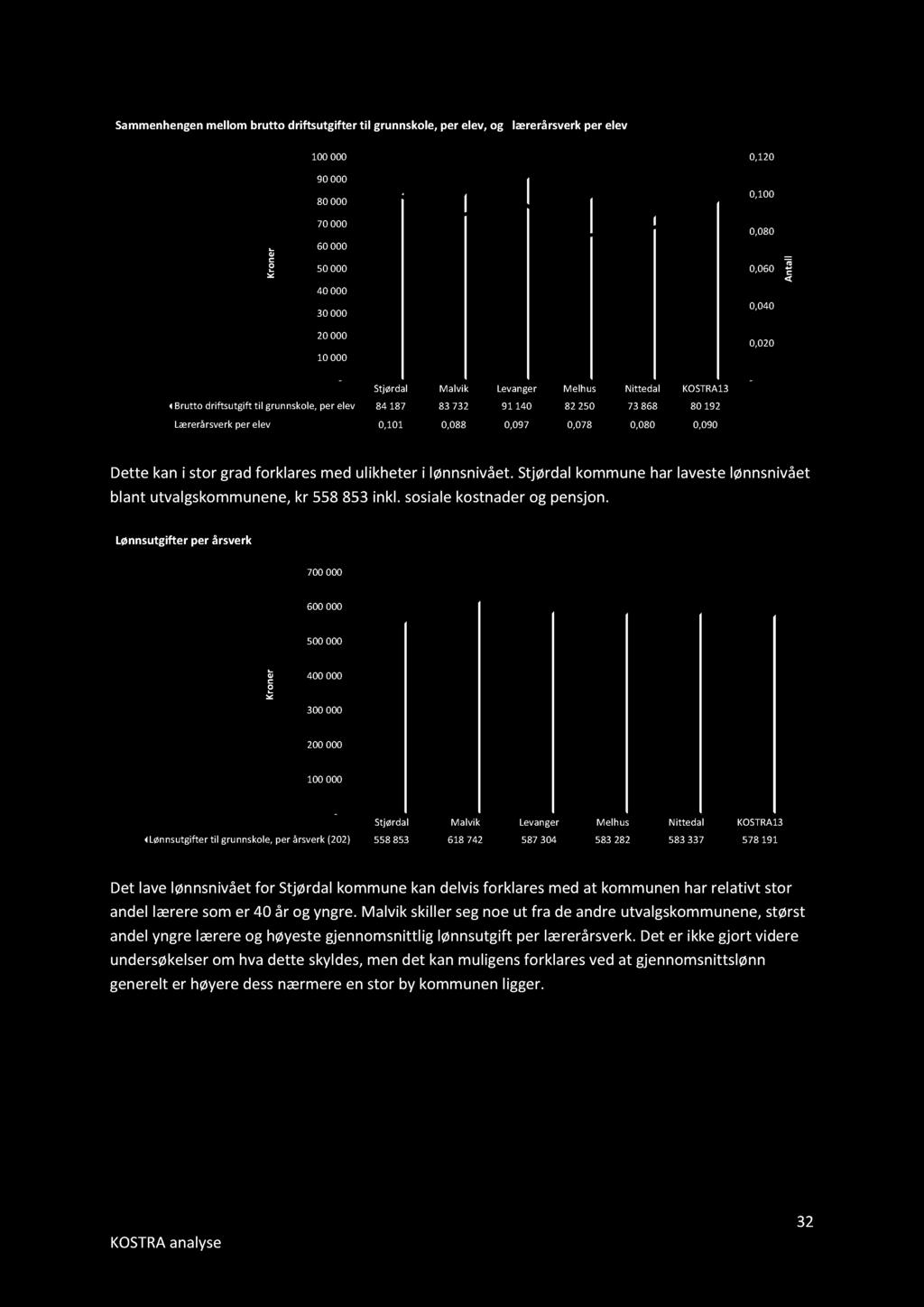 Sammenhengen mellom brutto driftsutgifter til grunnskole, per elev, og lærerårsverk per elev 100 000 0,120 90000 80000 0,100 e r n ro K 70000 60000 50000 40000 30000 0,080 0,060 0,040 l ta n A 20000