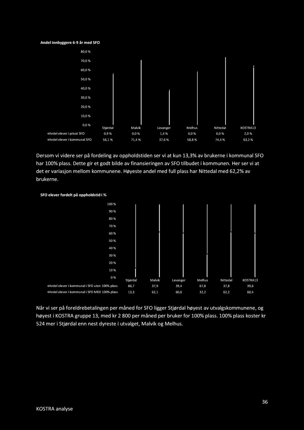 Andel innbyggere 6-9 år med SFO 80,0 % 70,0 % 60,0 % 50,0 % 40,0 % 30,0 % 20,0 % 10,0 % 0,0 % Stjørdal Malvik Levanger Melhus Nittedal KOSTRA13 Andel elever i privat SFO 0,9 % 0,0 % 1,4 % 0,0 % 0,0 %