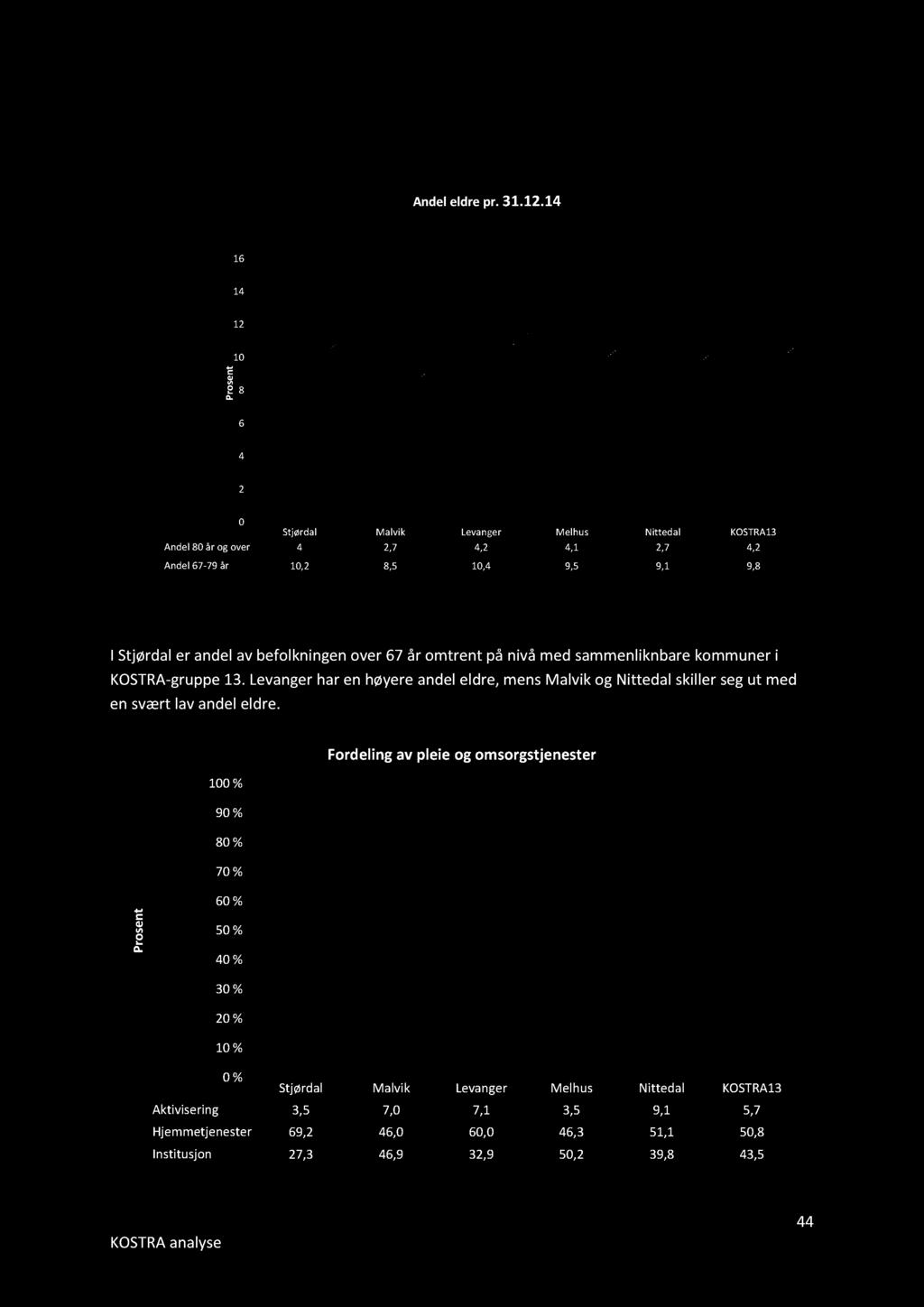 andel av befolkningen over 67 år omtrent på nivå med sammenliknbare kommuner i KOSTRA - gruppe 13.