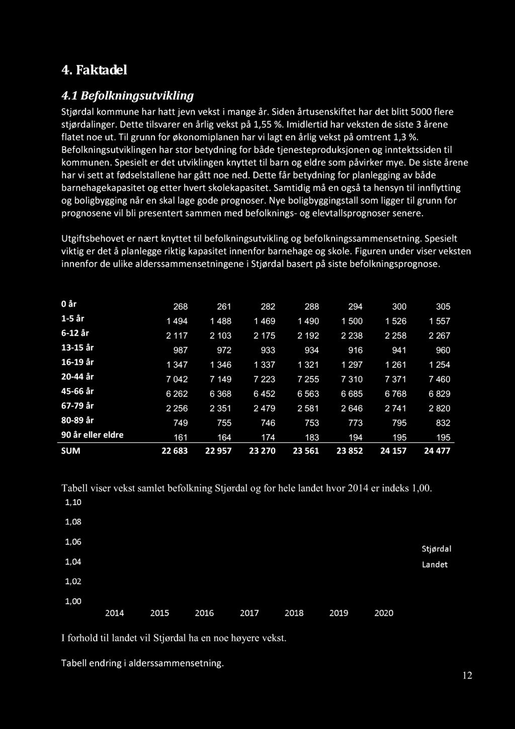 4. Faktadel 4.1 Befolkningsutvikling Stjørdal kommune har hatt jevn vekst i mange år. Siden årtusenskiftet har det blitt 5000 flere stjørdalinger. Dette tilsvarer en årlig vekst på 1,55 %.