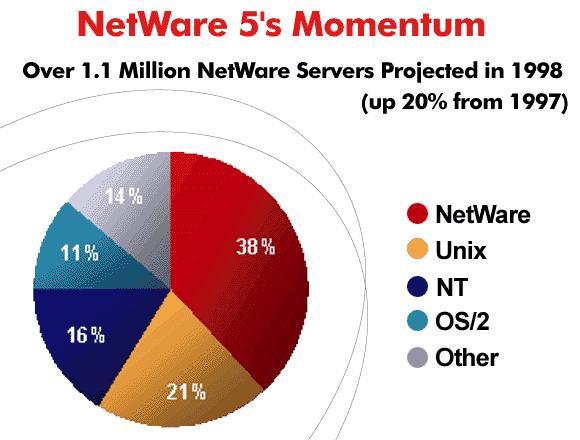 IntranetWare inneholder følgende komponenter: WebServer 2.5 FTP Services for NetWare MultiProtocol Router 3.