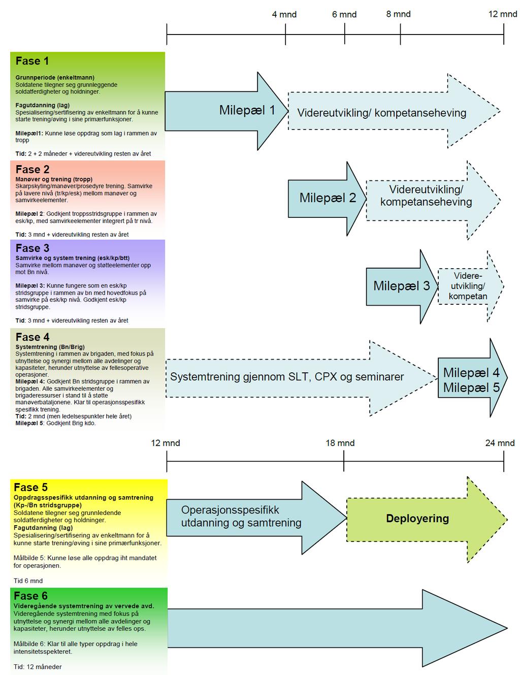 34 Fig 2 Hærens utdannings og treningsmodell (Hæren, 2012, s.