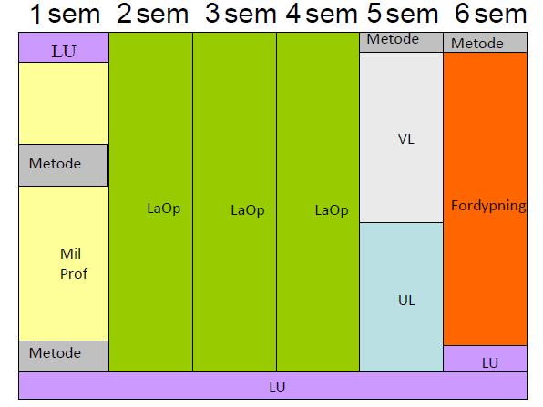 39 Fig 4 Sammensetting av studiet ved KS (Krigsskolen, 2013, s. 21) Krisehåndtering som tema er innført ved KS igjen etter flere års fravær fra studiet.