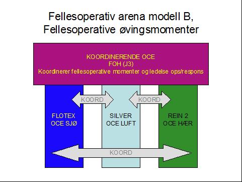 52 Det er utviklet to modeller for FOA. Den ene modellen, modell A, har som målsetning fellesoperativt samvirke.