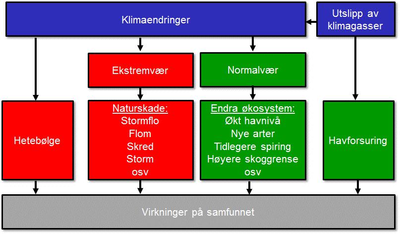 side 39 Endringar i skredhendingar Endringar i det biologiske mangfaldet Det er rimelegvis verknaden på samfunnet som er mest interessant i alle fall i første omgang men i mange tilfelle veit vi mest